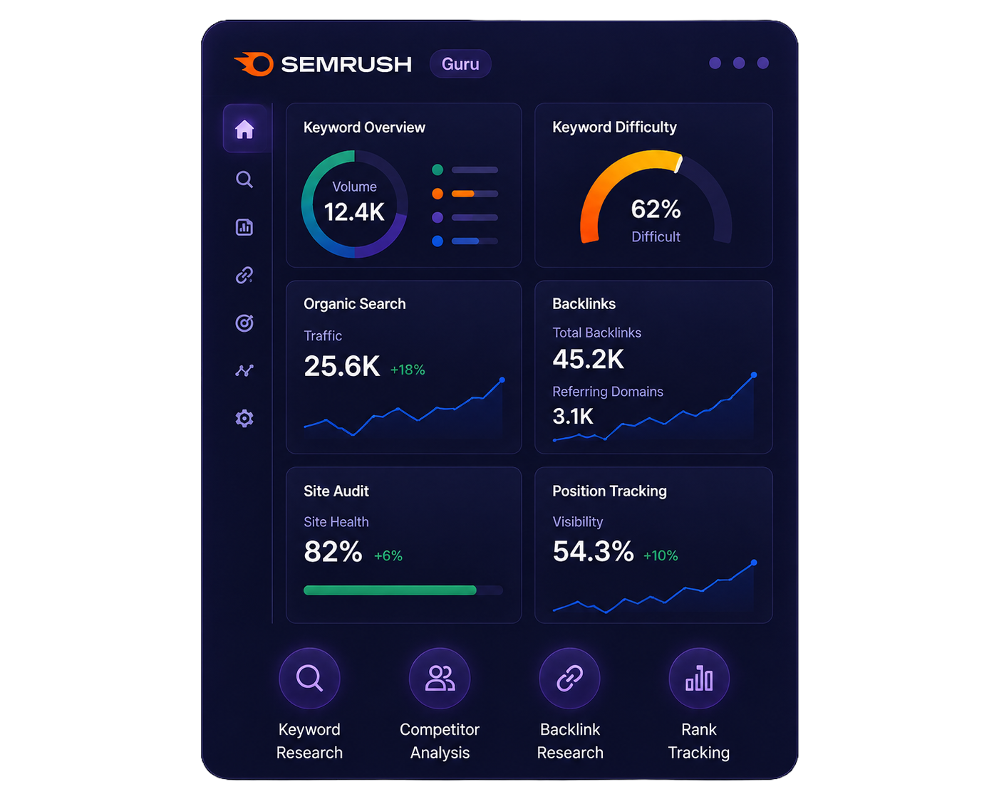 Semrush Guru — SEO research and analysis